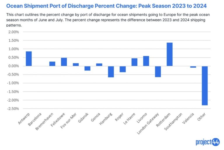 Trends zur Hochsaison der Seefracht 2024