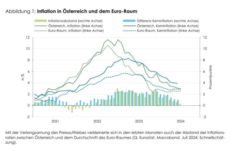 WIFO: Überinflation in Österreich eingedämmt