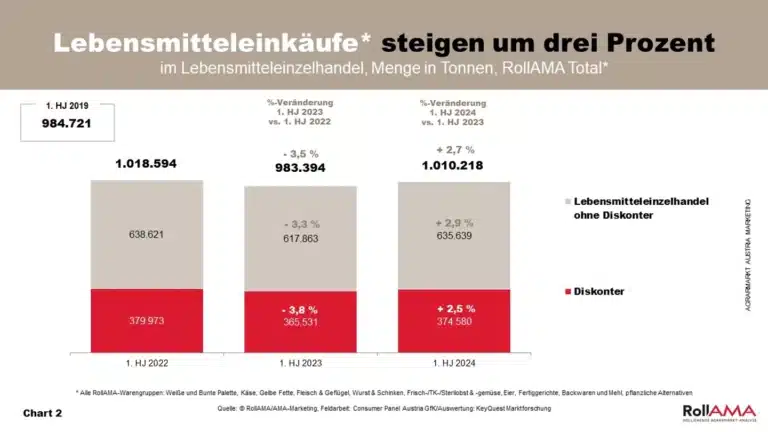 Lebensmitteleinkäufe im Handel steigen um drei Prozent