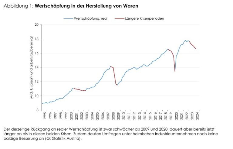 Österreichs Wirtschaft verharrt in der Krise